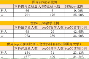 如何看待上海科技大学 vs 上海大学本科生深造质量？