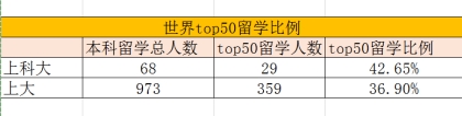 如何看待上海科技大学 vs 上海大学本科生深造质量？