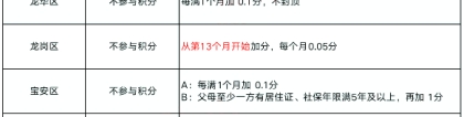 加分项有变!2022深圳10区积分规则有调整!深户有优势!