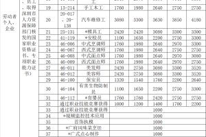 2022年深圳人才引进落户后居然有这么多补贴可领!