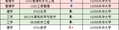 东华大学2020届毕业生就业质量报告：升学不如同档985