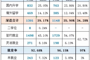 东华大学2020届毕业生就业质量报告：升学不如同档985，工作质量不低于985