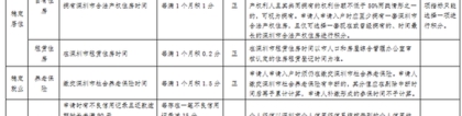 2022年深圳市积分入户需要居住证曲