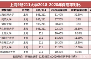 上海交大计算机本科保研率,上海9所211大学2018-2020保研率对比！附交大等5所大学2021保研率...