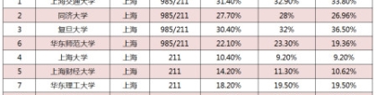 上海交大计算机本科保研率,上海9所211大学2018-2020保研率对比！附交大等5所大学2021保研率...