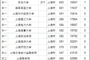 湖南高考2022年到上海读大学要多少分？