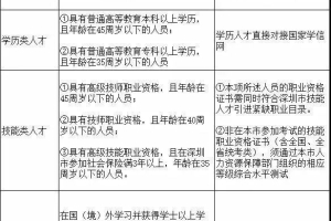 积分落户深圳分数不够？还能怎样加分？