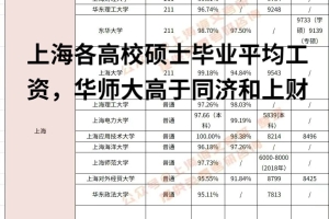 华东师范大学毕业生起薪比同济大学和上海财经大学都要高