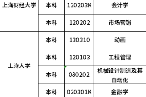 2022年上海自考本科院校及专业一览表