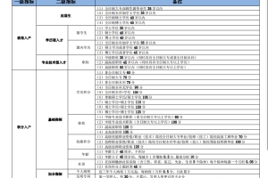 2022年深圳入户人才引进积分表