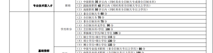 2022年深圳入户人才引进积分表