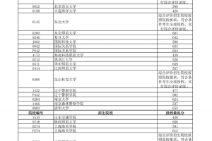 2022年辽宁省本科提前批投档最低分公布！ 多少分能上清北？