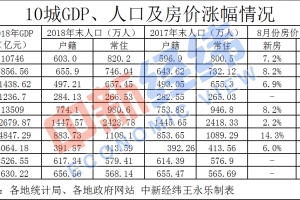 下半年10城放大招“抢人”：有的可8折买房，有的专科就能全家落户