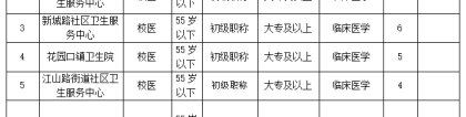 惠济区卫生健康系统2021年引进专业技术人才补录公告