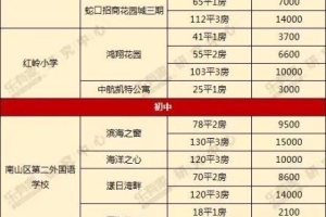 最新最全！深圳名校学区房租金+租房积分入学政策