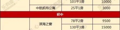 最新最全！深圳名校学区房租金+租房积分入学政策