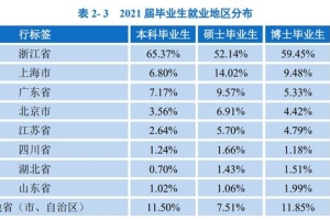 全国最牛的10所大学，毕业生都去了哪些城市？