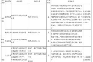 2022年深圳市积分入户一定要居住证吗