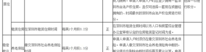 2022年深圳市积分入户一定要居住证吗