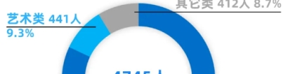 上海大学2020级本科新生4745人数据揭秘！