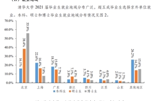 2021年，清华北大毕业生都去哪了？