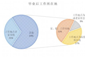 少半毕业生超30%薪水用来租房 回家还是坚守？