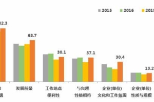 北上广不受大学毕业生待见了么？数据啪啪打脸：非沪籍毕业生留沪意愿高涨