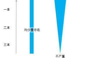 考研复试中，对本科出身是否有歧视