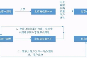 积分落户上岸了，孩子户籍已经迁入大学集体户，还能办理随迁吗？