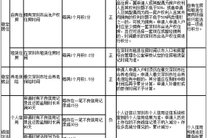 2022年深圳市积分入户住房补贴查询