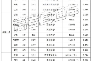 2020年高考985录取率上海20.86%、北京19.75%、山东、河南不足3%