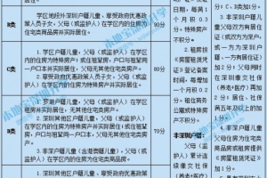 罗湖义务教育学位申请积分政策拟调整 非深户自购住宅可加分