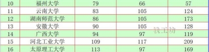 “省属211大学”3榜排名表：上海大学和苏州大学争第一？