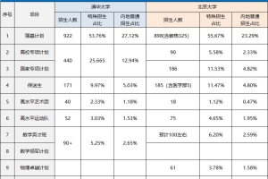 2022清北本科新生数据深度解析，目标清北的考生如何规划？