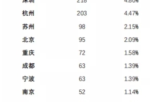 华东师范大学2020届毕业生就业质量报告：硕博落户上海较具优势