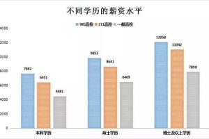 考研真的对找工作有帮助吗？本科学历不佳需要考研才能找到好工作吗？