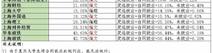 如何看待2019上海各高校本科生严格失业率？