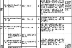 2022年深圳市住集体宿舍可以积分入户吗