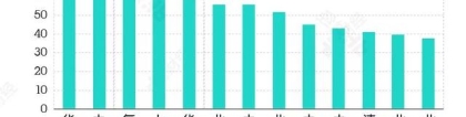 42所一流大学的毕业生，都去哪些城市和企业了？