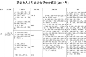 2019年度深圳积分入户分值表