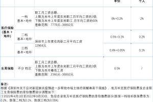 7月1日起，深圳积分入户社保有大调整