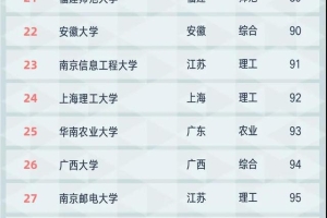 地方高校百强榜：南科大居首、上海大学第2、苏州大学第3