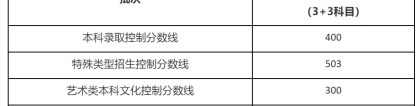 2022年上海高考发榜：本科线400分三年不变！