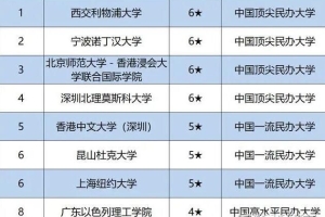 国际本科4+0有哪些院校 4+0国际本科有哪些学校