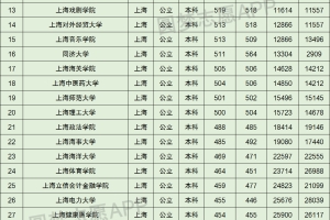 上海所有本科大学排名及录取分数线2021最新名单（2022年参考）