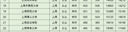 上海所有本科大学排名及录取分数线2021最新名单（2022年参考）