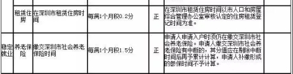 10000个指标！深圳纯积分入户今日启动申请！