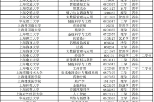 上海24所高校新增56个本科专业，有你喜欢的吗？