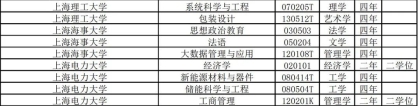 上海24所高校新增56个本科专业，有你喜欢的吗？