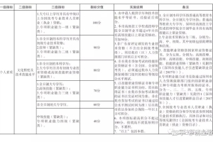 「积分入户」2022年深圳户口积分标准！